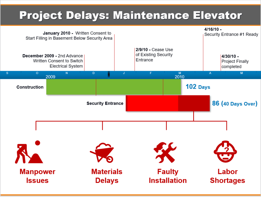 Image of a timeline titled Project Delays: Maintenance Elevator.