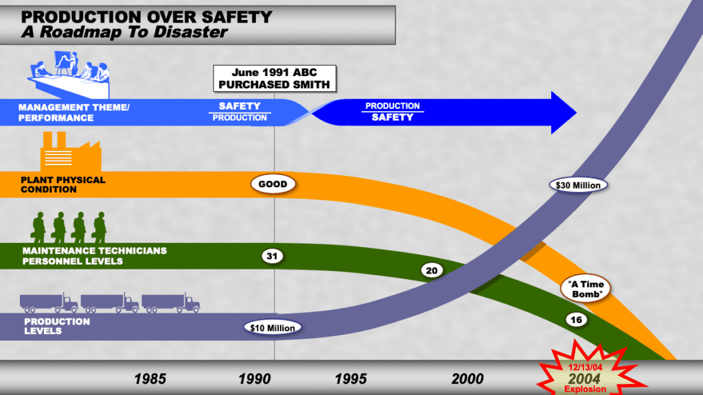The flow chart of PRODUCTION OVER SAFETY A Roadmap tp disaster