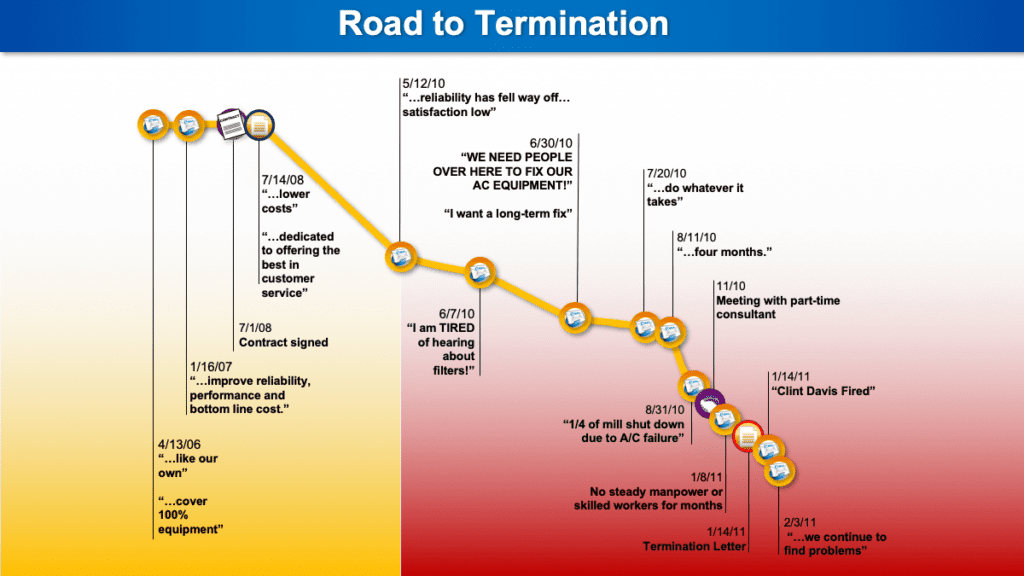 The timeline for Road to Termination