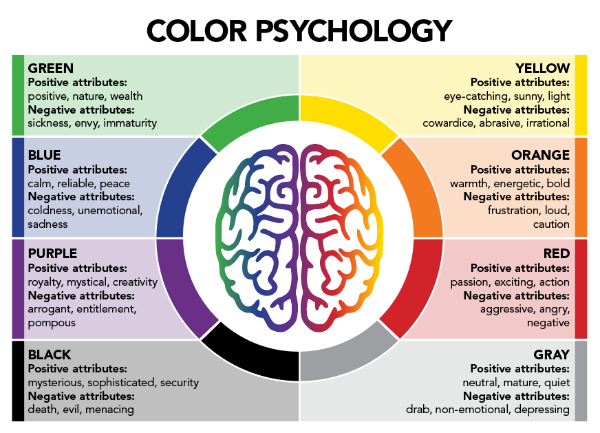 Chart describing color psychology. Black and white brain in the center of the chart with 8 sections surrounding the brain with descriptions of attributes for each color (Green, blue, purple, and black on the left; yellow, orange, red, and grey on the right).
