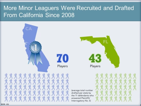 Minor league players were recruited and drafted in California