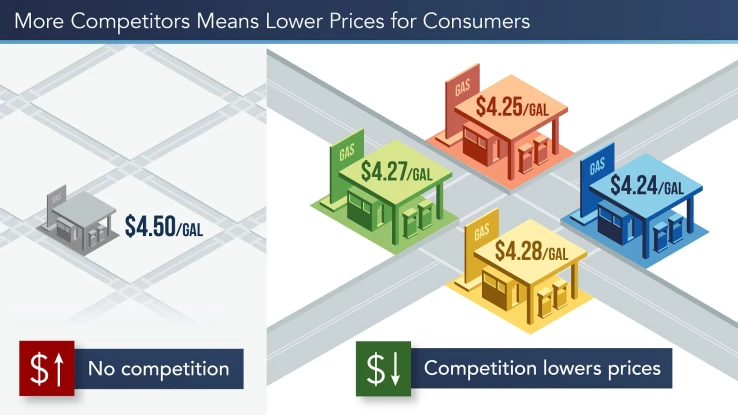 Antitrust_1_More Competitors Means Lower Prices for Consumers