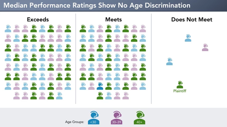 Employment_1_Median Performance Ratings Show No Age Discrimination