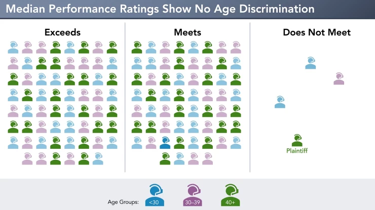 Employment_1_Median Performance Ratings Show No Age Discrimination