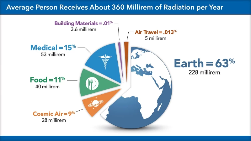 Graphics 11_Radiation Per Year