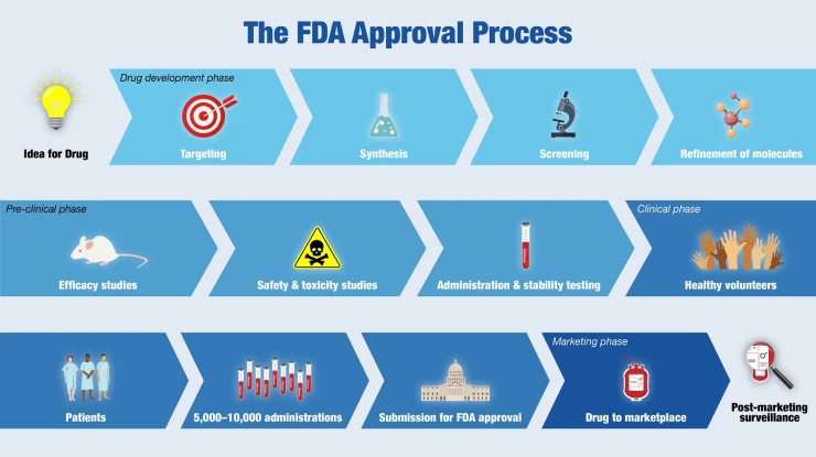 LifeSciences_1_FDA Approval Process