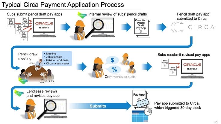 Construction_5_Typical Circa Payment Application Process