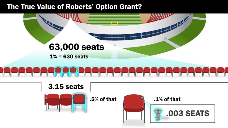 Financial_3_The True Value of Roberts’ Option Grant