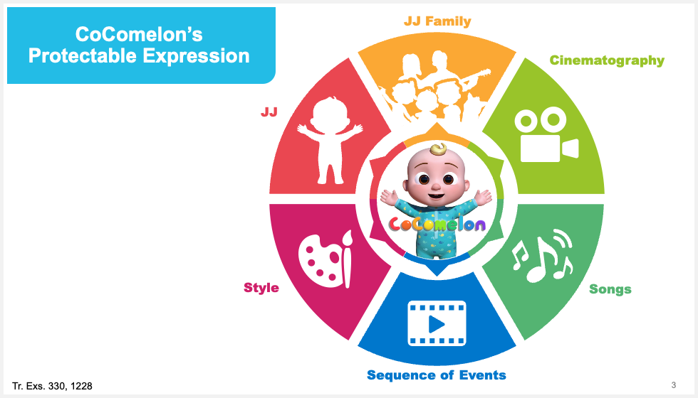 A graphic showing Cocomelon's Protectable expressions in Boston, LA