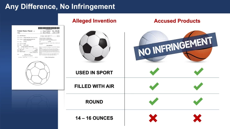 IP_2_Any Difference No Infringement