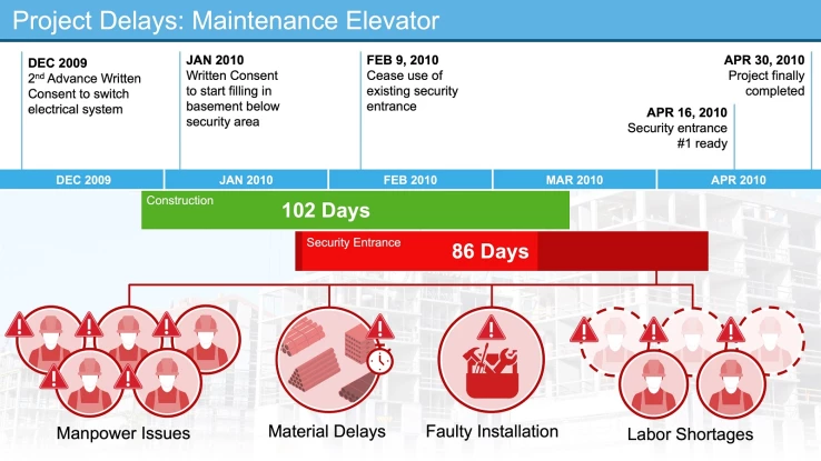 Construction_2_Project Delays_Maintenance Elevator