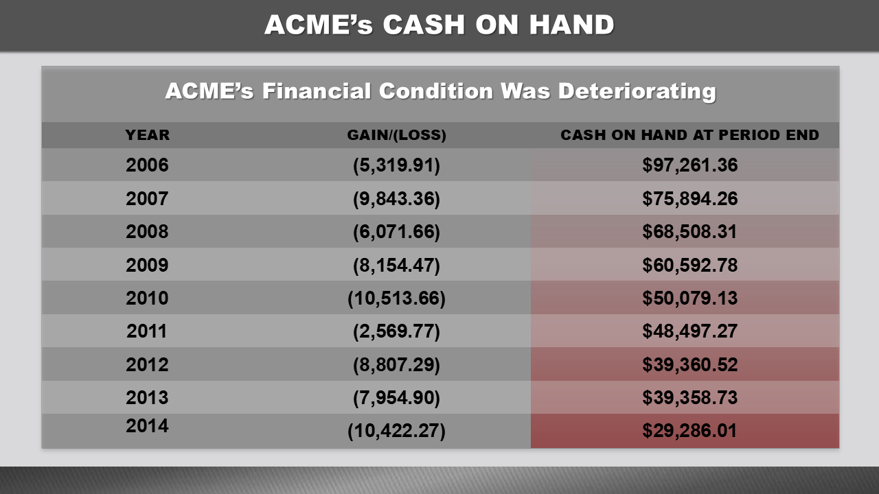 A table showing ACME's deteriorating financial condition in Boston, LA