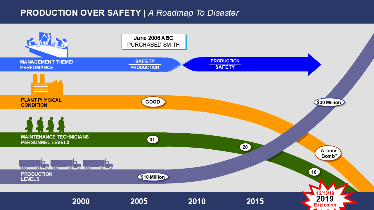 A graphic showing a roadmap to disaster due to choosing production over safety in Boston, LA
