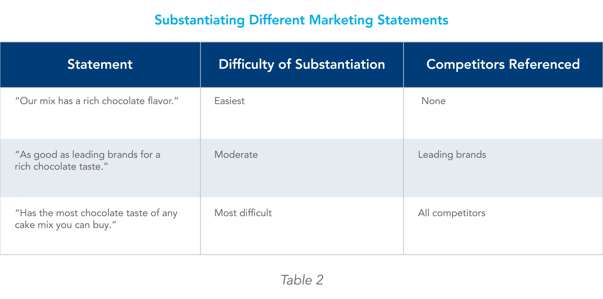 An Expert Guide to Claim Substantiation Research | IMS Legal Strategies
