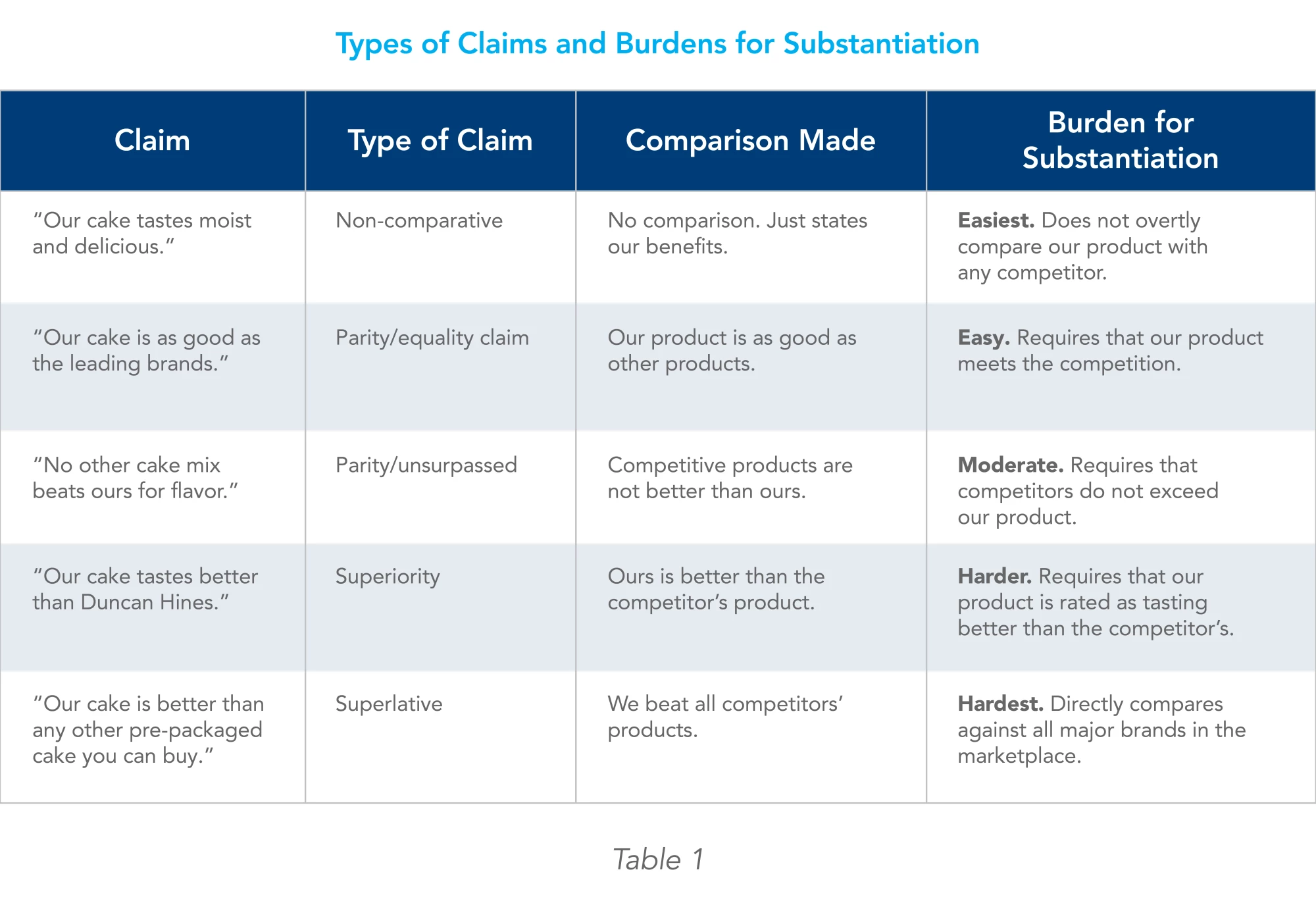 An Expert Guide to Claim Substantiation Research | IMS Legal Strategies