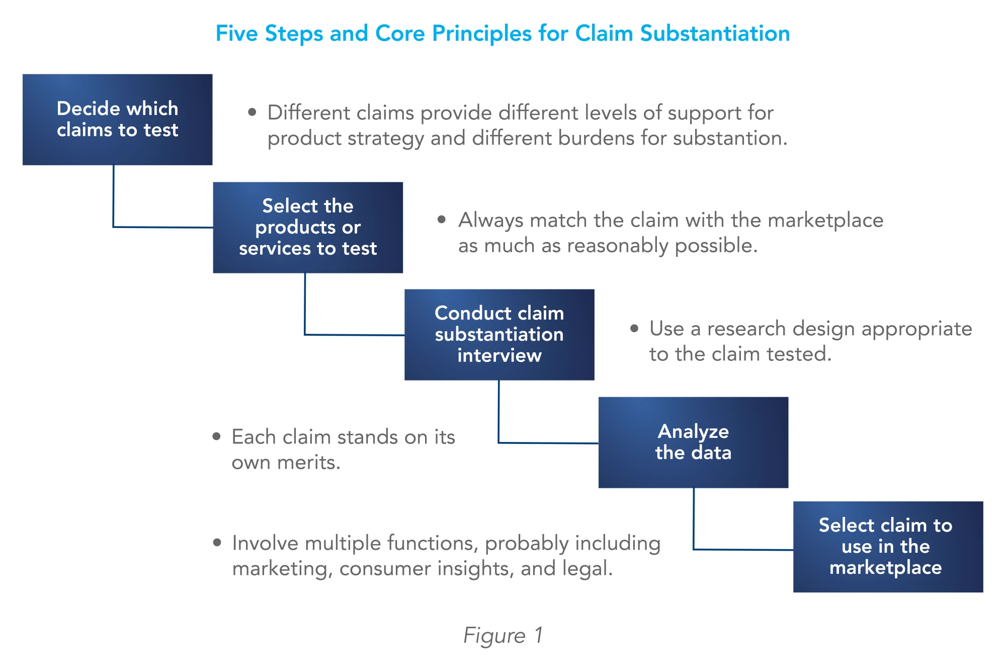 An Expert Guide to Claim Substantiation Research | IMS Legal Strategies