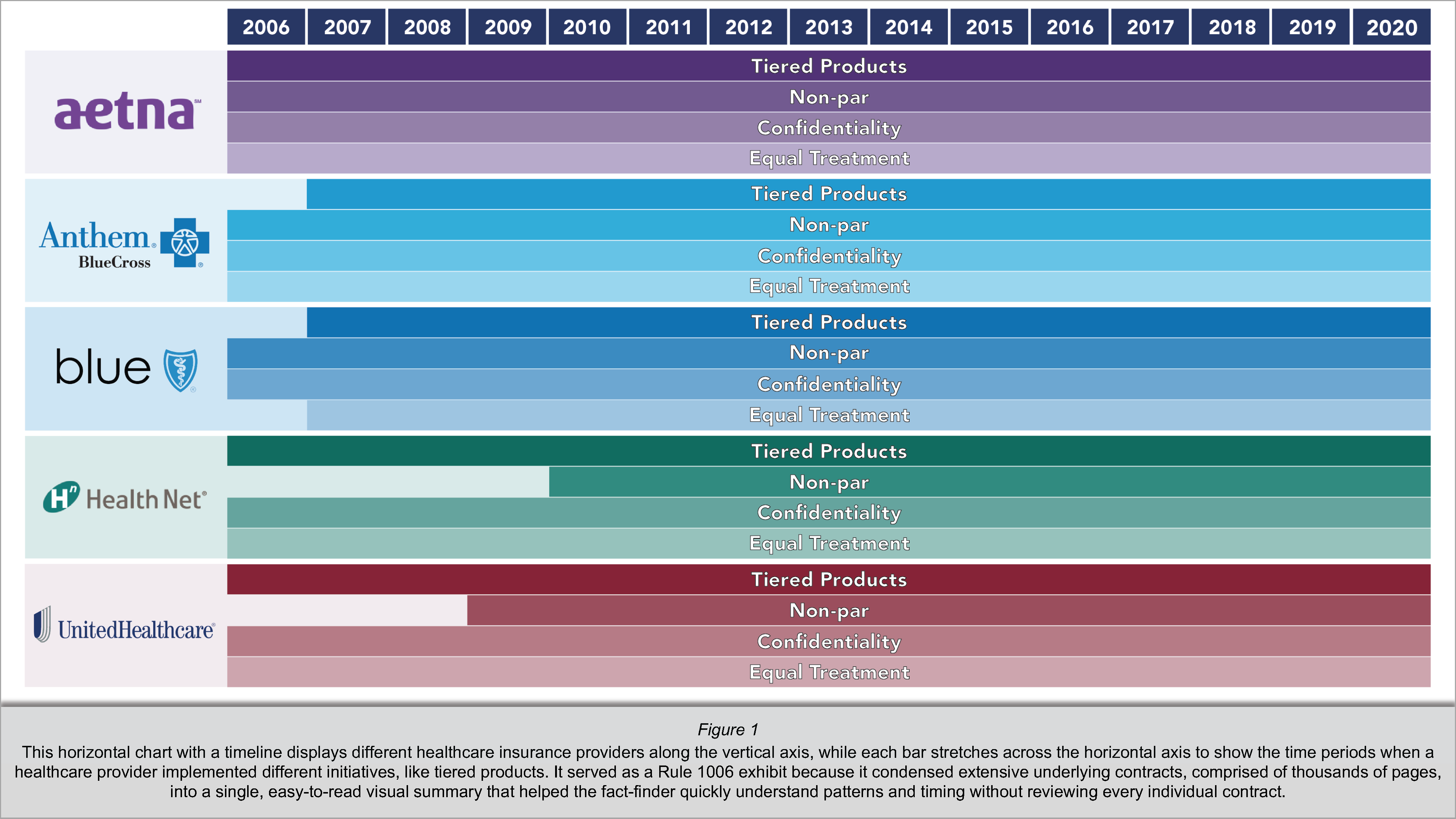 the horizontal chart with a timeline displays different healthcare providers on vertical axis, while each bar stretches across the horizobtal azis to show the time periods when a healthcare provider implemented different initiatives, like tiered products