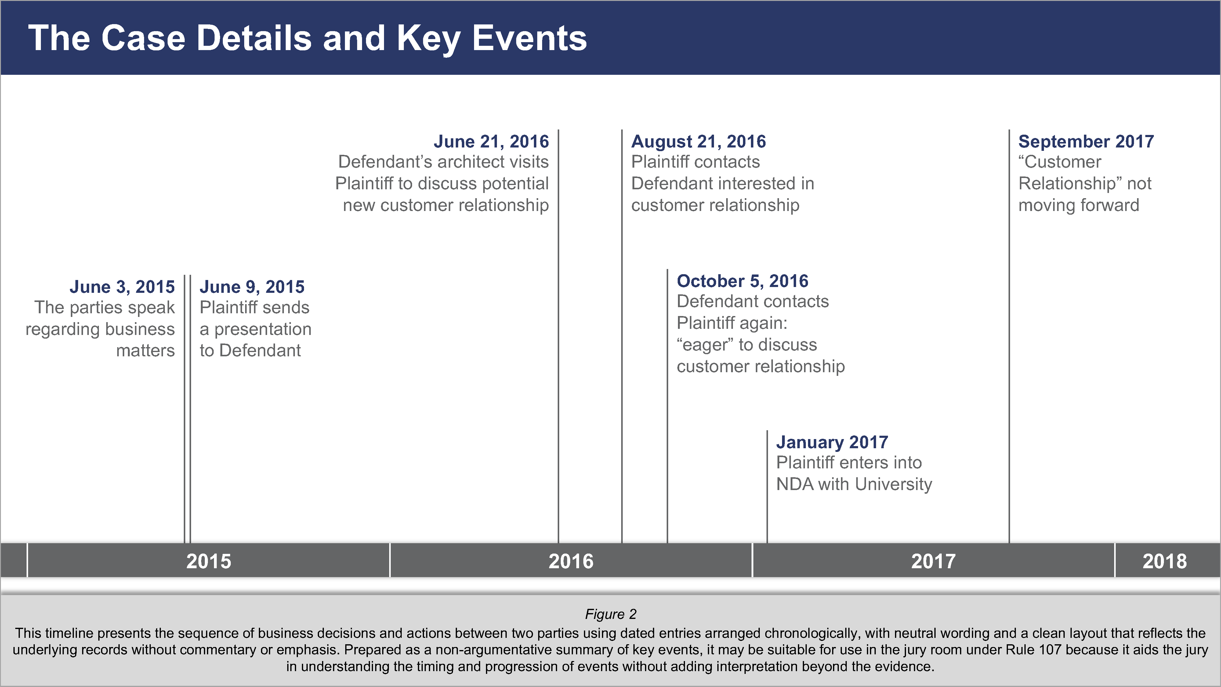 timeline presenting sequence og business decisions and actions between two parties using dated enteries arranged chronologically, with neutral wording and a clean layout that reflect the underlying records without commentary or emphasis