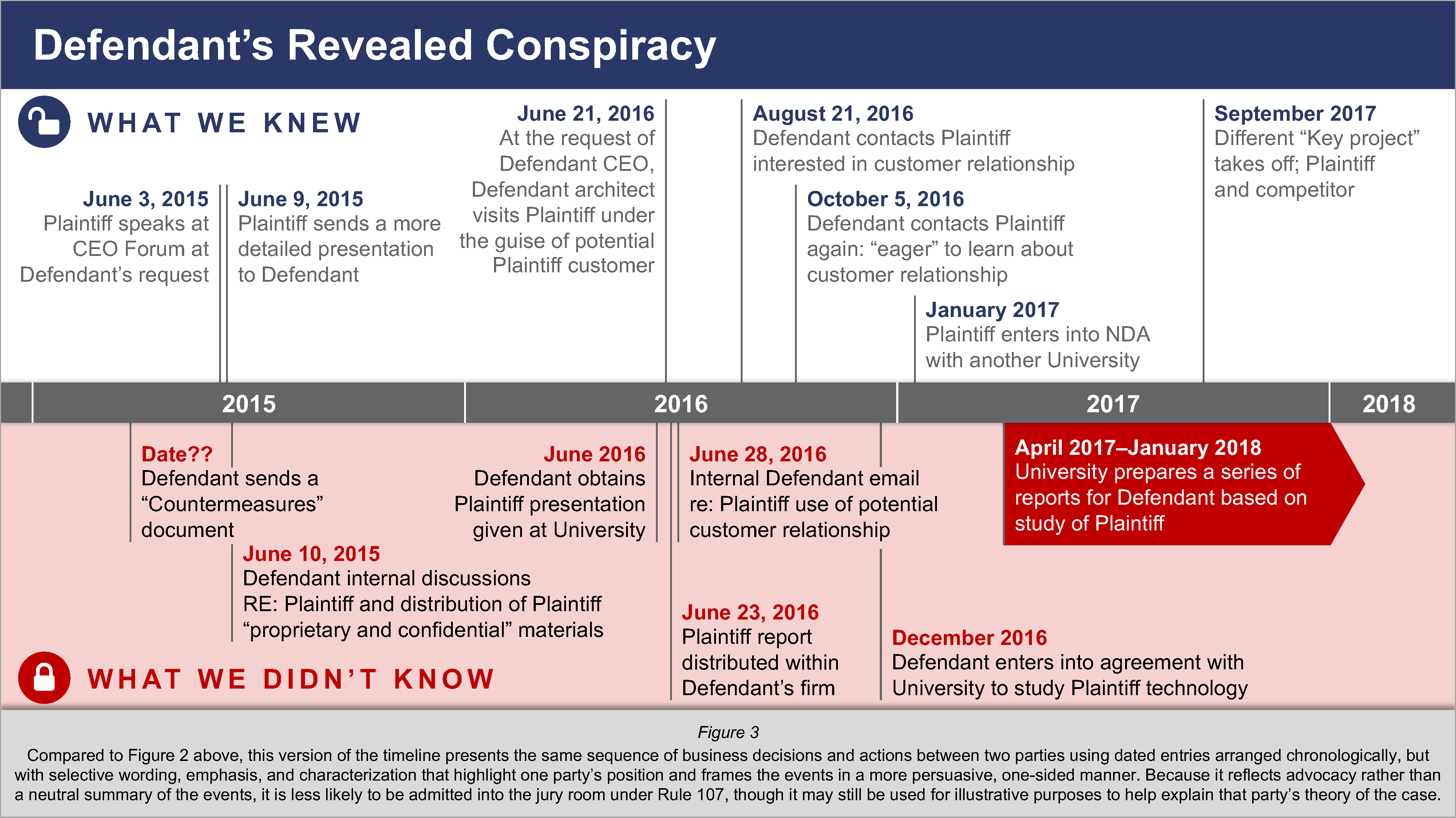 the same timeline but with selective wording, emphasis, and characterization that highlihg one party's position